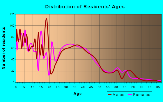 Fresno, Texas Age and Sex of Residents