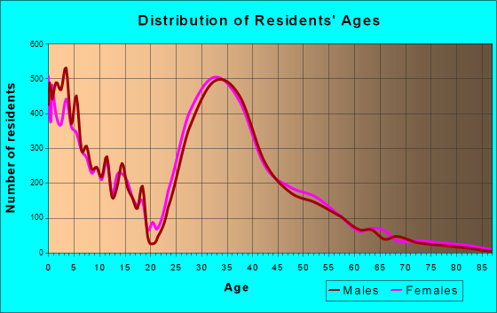 Frisco, Texas Age and Sex of Residents