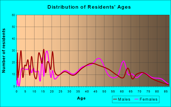 Fritch, Texas Age and Sex of Residents