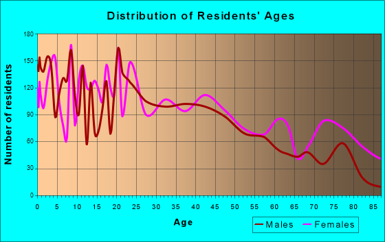 Gainesville, Texas Age and Sex of Residents