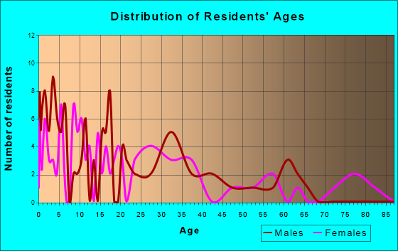 Gallatin, Texas Age and Sex of Residents