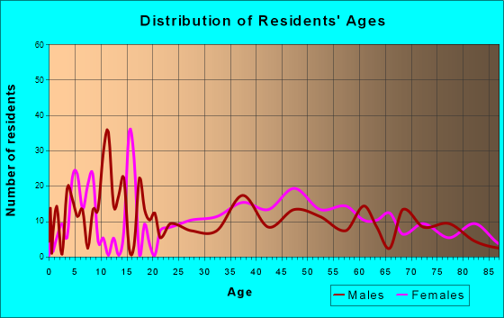 Lower Lake, California Age and Sex of Residents