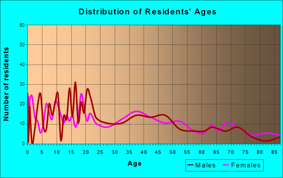 Ganado, Texas Age and Sex of Residents