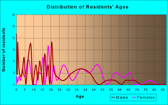 Garrett, Texas Age and Sex of Residents