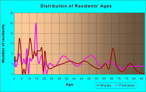 Garrison, Texas Age and Sex of Residents