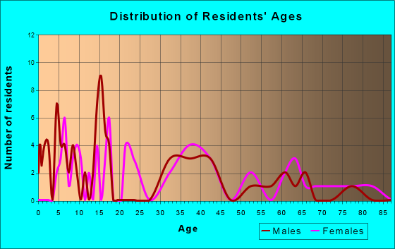 Gary City, Texas Age and Sex of Residents