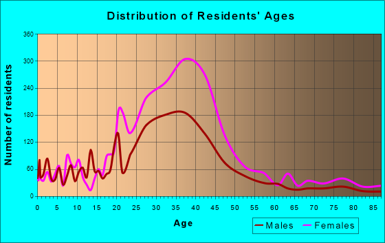 Gatesville, Texas Age and Sex of Residents