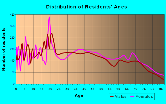 Georgetown, Texas Age and Sex of Residents