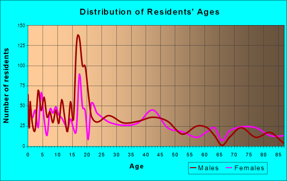 Giddings, Texas Age and Sex of Residents
