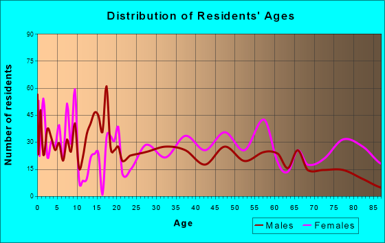Gilmer, Texas Age and Sex of Residents