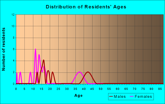 Girard, Texas Age and Sex of Residents