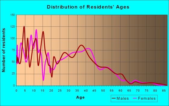 Glenn Heights, Texas Age and Sex of Residents