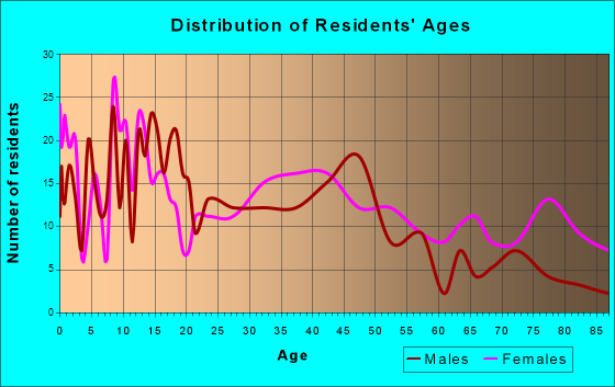 Glen Rose, Texas Age and Sex of Residents