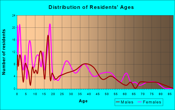 Godley, Texas Age and Sex of Residents
