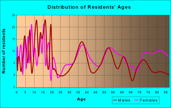 Goldthwaite, Texas Age and Sex of Residents