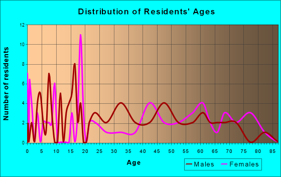 Golinda, Texas Age and Sex of Residents