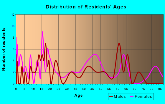 Gordon, Texas Age and Sex of Residents