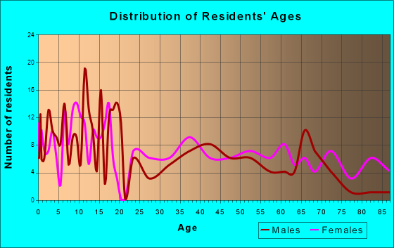 Gorman, Texas Age and Sex of Residents