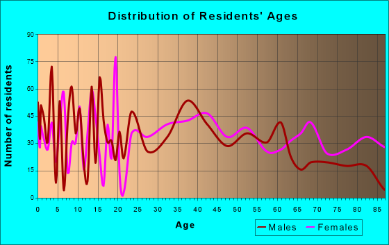 Granbury, Texas Age and Sex of Residents
