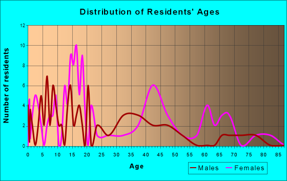 Grandfalls, Texas Age and Sex of Residents