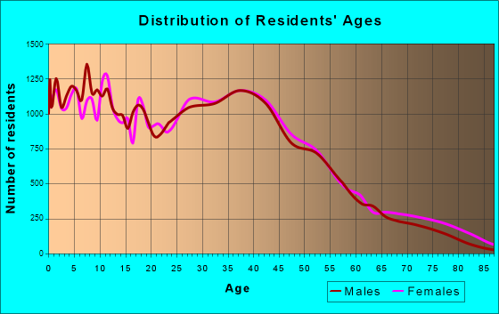 Grand Prairie, Texas Age and Sex of Residents