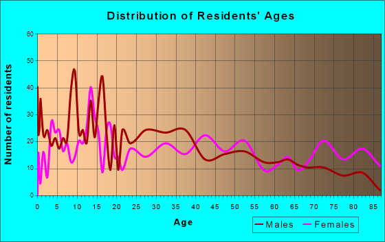 Grand Saline, Texas Age and Sex of Residents