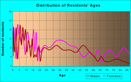 Grandview, Texas Age and Sex of Residents