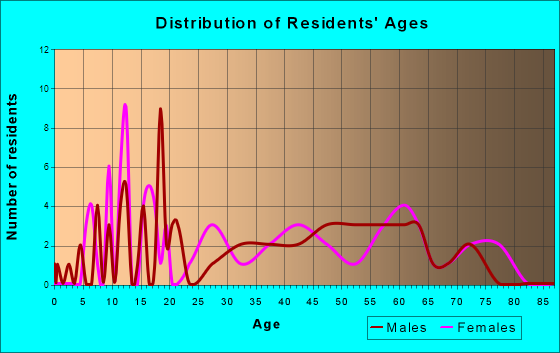 Highland Lake, Alabama Age and Sex of Residents