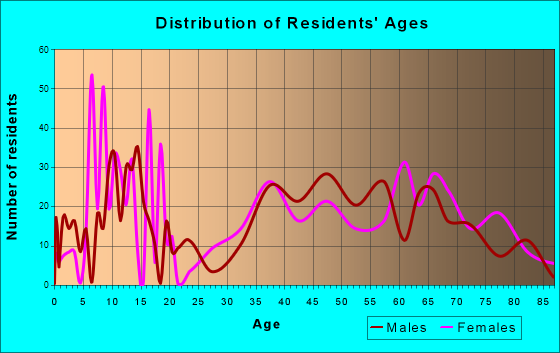 Lucerne, California Age and Sex of Residents