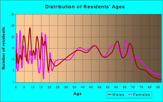 Granite Shoals, Texas Age and Sex of Residents