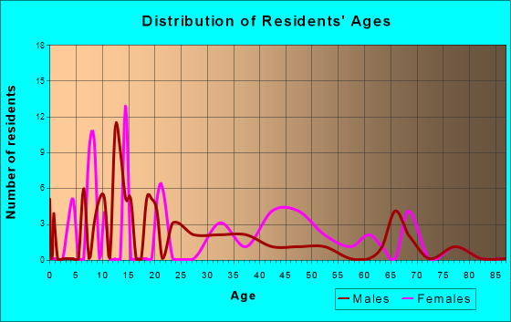 Granjeno, Texas Age and Sex of Residents