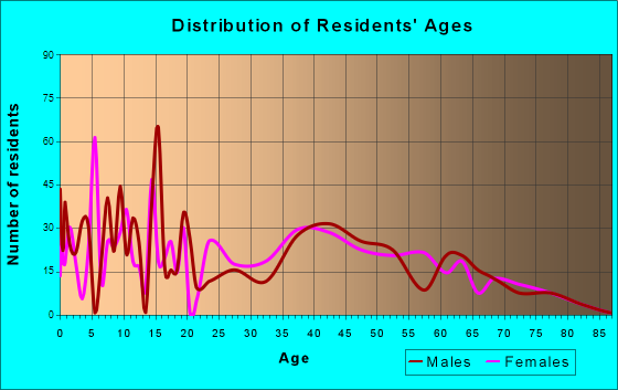 Grape Creek, Texas Age and Sex of Residents