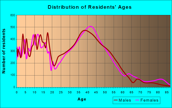 Grapevine, Texas Age and Sex of Residents