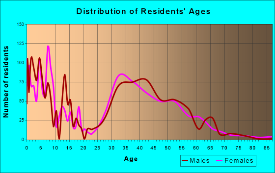 Greatwood, Texas Age and Sex of Residents