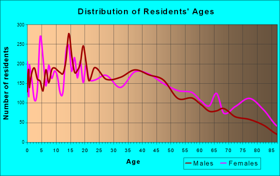 Greenville, Texas Age and Sex of Residents