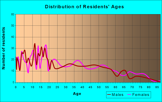 Gregory, Texas Age and Sex of Residents