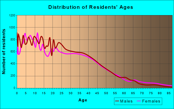 Lynwood, California Age and Sex of Residents