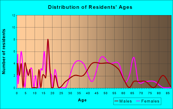 Grey Forest, Texas Age and Sex of Residents