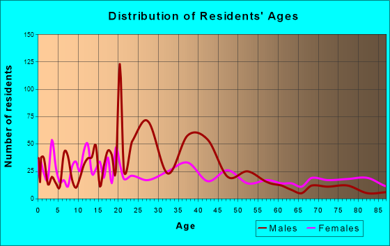 Groesbeck, Texas Age and Sex of Residents