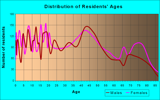 Groves, Texas Age and Sex of Residents