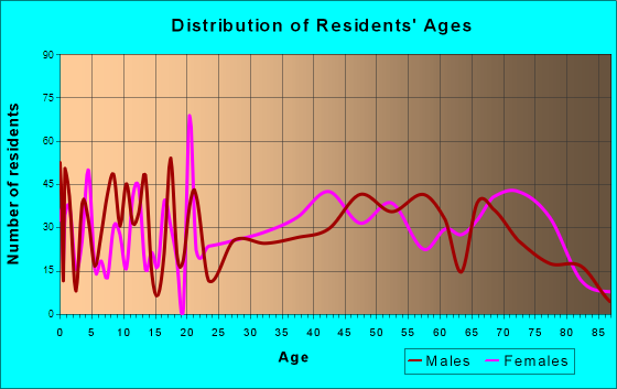 Gun Barrel City, Texas Age and Sex of Residents