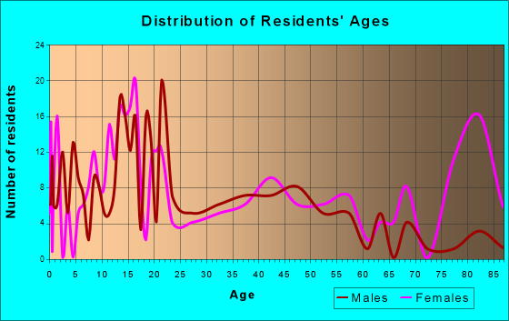 Gunter, Texas Age and Sex of Residents