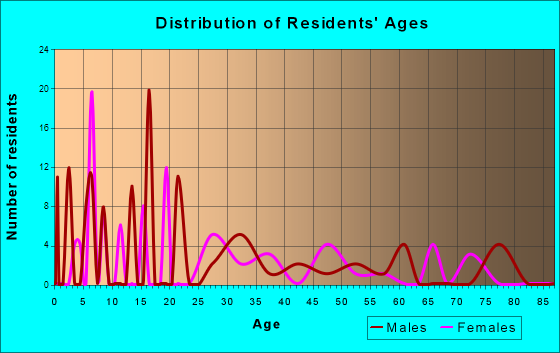 McArthur, California Age and Sex of Residents