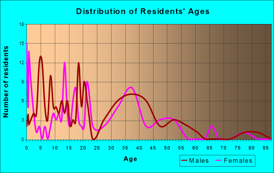 Hackberry, Texas Age and Sex of Residents