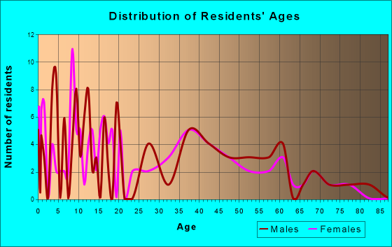 Hallsburg, Texas Age and Sex of Residents