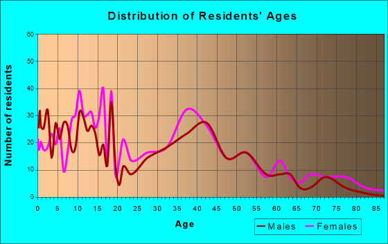 Hallsville, Texas Age and Sex of Residents