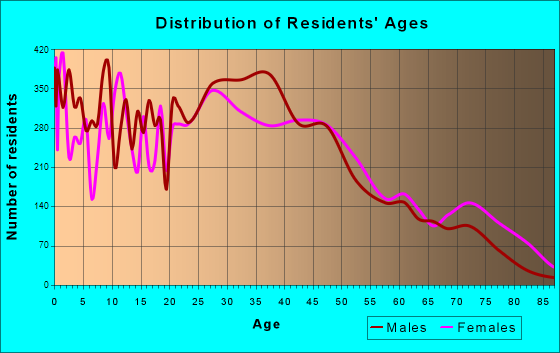 Haltom City, Texas Age and Sex of Residents