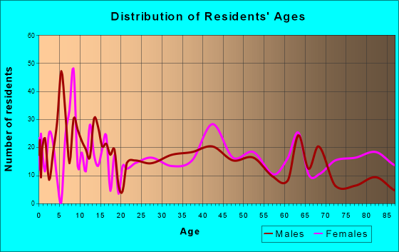 Hamilton, Texas Age and Sex of Residents