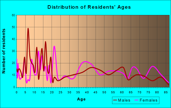 Hamlin, Texas Age and Sex of Residents