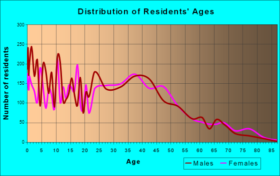 Harker Heights, Texas Age and Sex of Residents